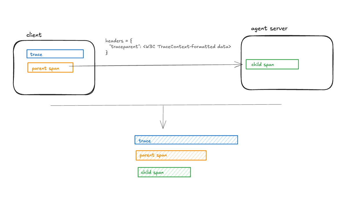 Distributed tracing in MLflow
